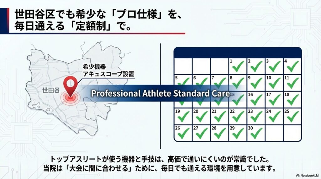 定額制のアキュスコープが当院にあるのと、毎日通院することが可能になるという図